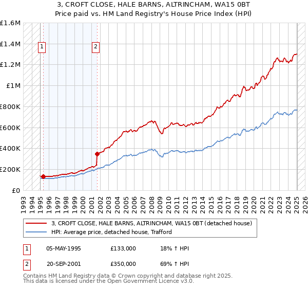3, CROFT CLOSE, HALE BARNS, ALTRINCHAM, WA15 0BT: Price paid vs HM Land Registry's House Price Index