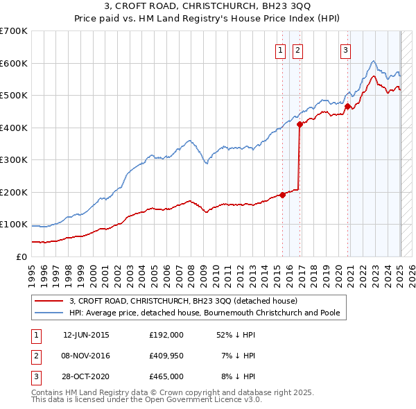 3, CROFT ROAD, CHRISTCHURCH, BH23 3QQ: Price paid vs HM Land Registry's House Price Index