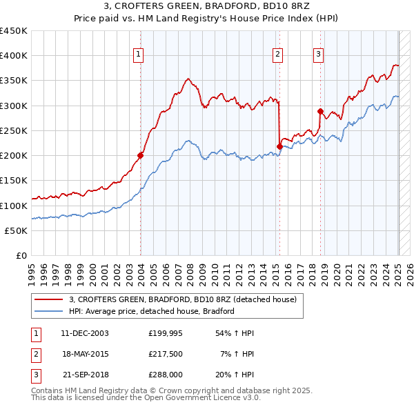 3, CROFTERS GREEN, BRADFORD, BD10 8RZ: Price paid vs HM Land Registry's House Price Index