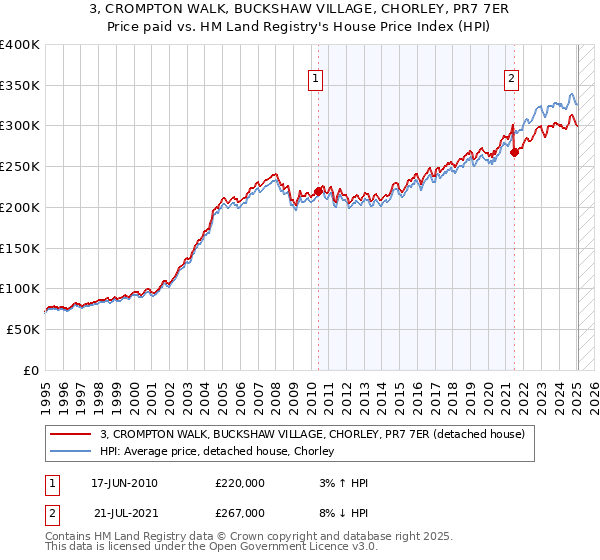 3, CROMPTON WALK, BUCKSHAW VILLAGE, CHORLEY, PR7 7ER: Price paid vs HM Land Registry's House Price Index