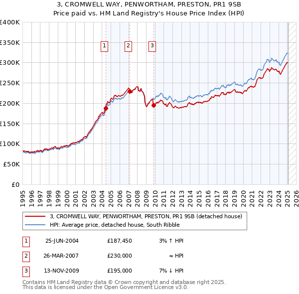3, CROMWELL WAY, PENWORTHAM, PRESTON, PR1 9SB: Price paid vs HM Land Registry's House Price Index