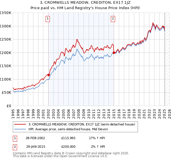 3, CROMWELLS MEADOW, CREDITON, EX17 1JZ: Price paid vs HM Land Registry's House Price Index