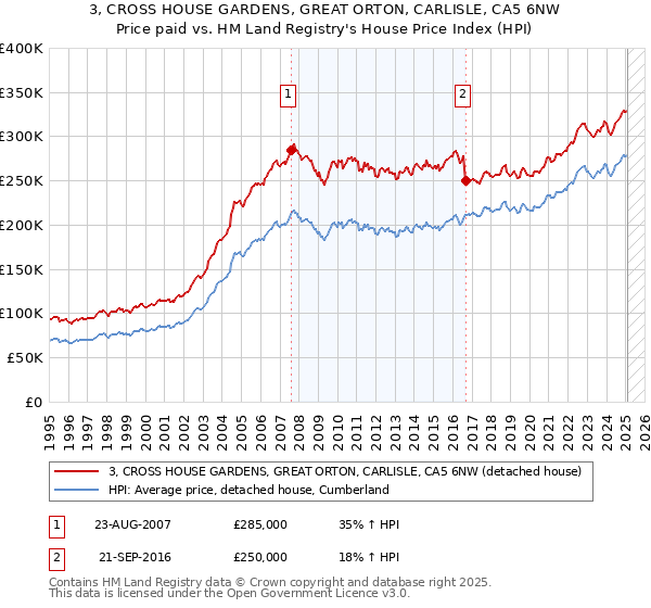 3, CROSS HOUSE GARDENS, GREAT ORTON, CARLISLE, CA5 6NW: Price paid vs HM Land Registry's House Price Index