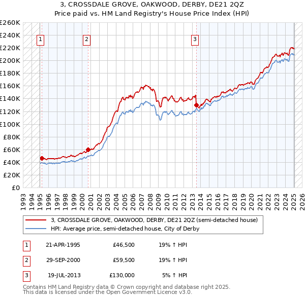 3, CROSSDALE GROVE, OAKWOOD, DERBY, DE21 2QZ: Price paid vs HM Land Registry's House Price Index