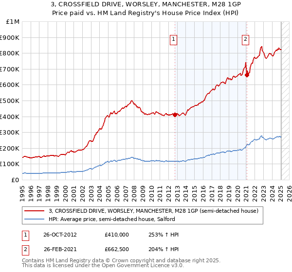 3, CROSSFIELD DRIVE, WORSLEY, MANCHESTER, M28 1GP: Price paid vs HM Land Registry's House Price Index