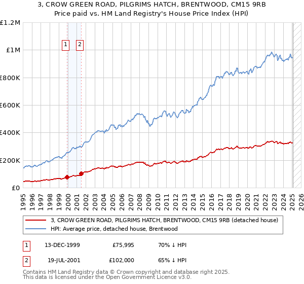 3, CROW GREEN ROAD, PILGRIMS HATCH, BRENTWOOD, CM15 9RB: Price paid vs HM Land Registry's House Price Index