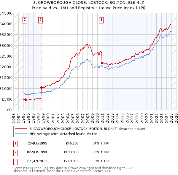 3, CROWBOROUGH CLOSE, LOSTOCK, BOLTON, BL6 4LZ: Price paid vs HM Land Registry's House Price Index