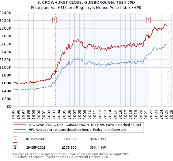 3, CROWHURST CLOSE, GUISBOROUGH, TS14 7PD: Price paid vs HM Land Registry's House Price Index