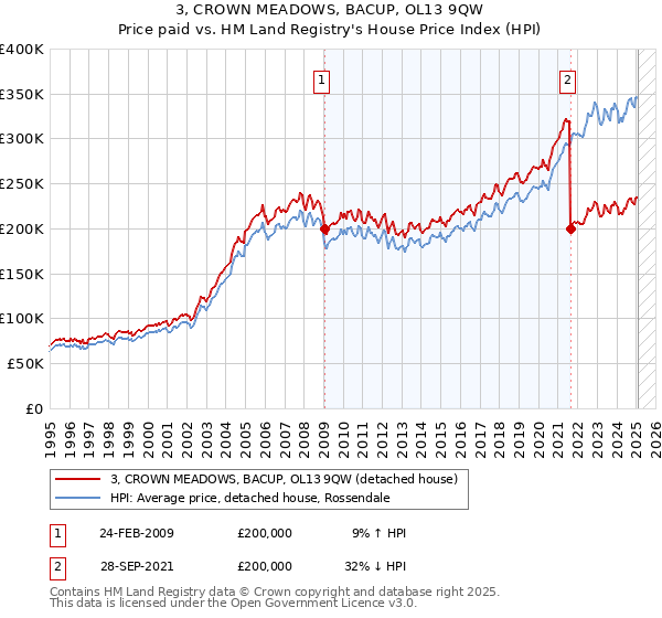 3, CROWN MEADOWS, BACUP, OL13 9QW: Price paid vs HM Land Registry's House Price Index