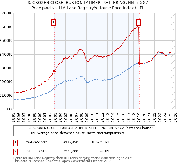 3, CROXEN CLOSE, BURTON LATIMER, KETTERING, NN15 5GZ: Price paid vs HM Land Registry's House Price Index