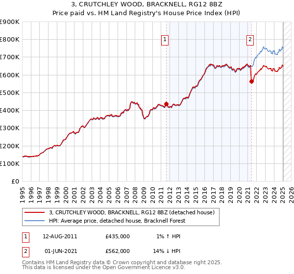 3, CRUTCHLEY WOOD, BRACKNELL, RG12 8BZ: Price paid vs HM Land Registry's House Price Index