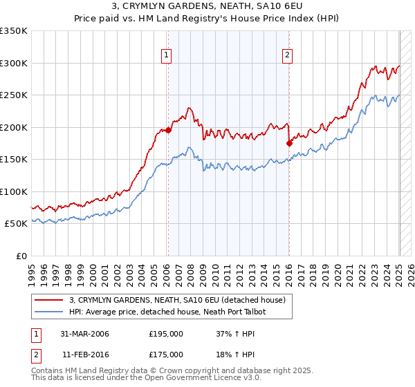 3, CRYMLYN GARDENS, NEATH, SA10 6EU: Price paid vs HM Land Registry's House Price Index