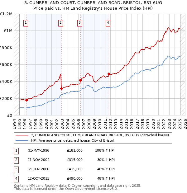 3, CUMBERLAND COURT, CUMBERLAND ROAD, BRISTOL, BS1 6UG: Price paid vs HM Land Registry's House Price Index