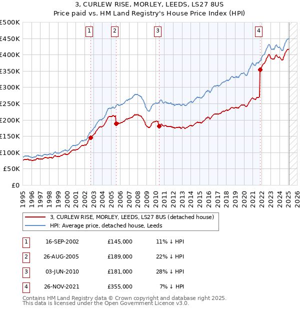 3, CURLEW RISE, MORLEY, LEEDS, LS27 8US: Price paid vs HM Land Registry's House Price Index