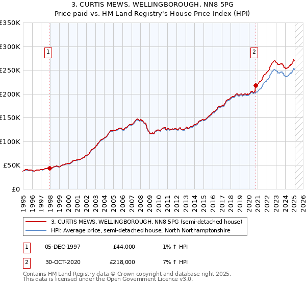 3, CURTIS MEWS, WELLINGBOROUGH, NN8 5PG: Price paid vs HM Land Registry's House Price Index