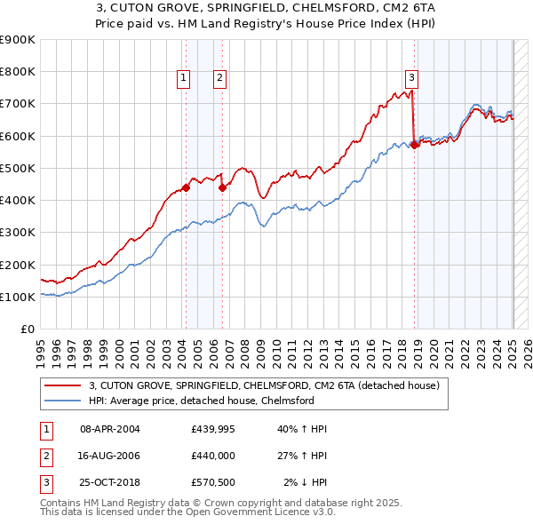 3, CUTON GROVE, SPRINGFIELD, CHELMSFORD, CM2 6TA: Price paid vs HM Land Registry's House Price Index