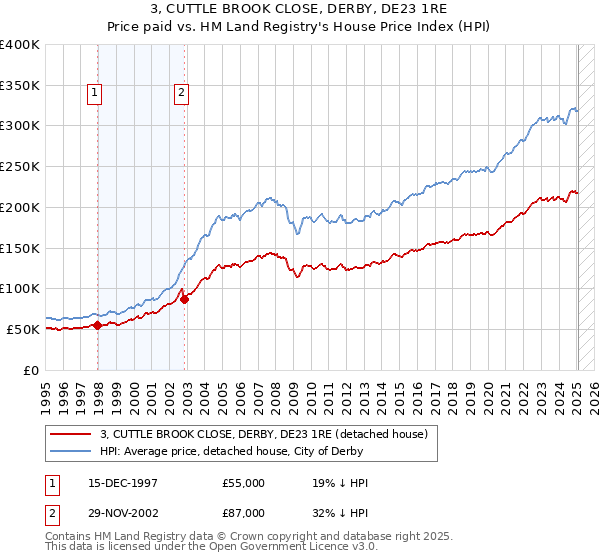 3, CUTTLE BROOK CLOSE, DERBY, DE23 1RE: Price paid vs HM Land Registry's House Price Index