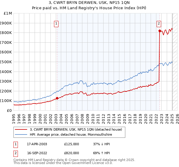 3, CWRT BRYN DERWEN, USK, NP15 1QN: Price paid vs HM Land Registry's House Price Index