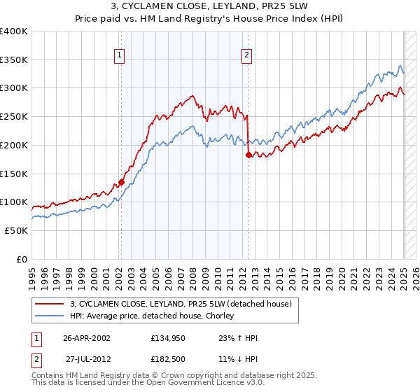 3, CYCLAMEN CLOSE, LEYLAND, PR25 5LW: Price paid vs HM Land Registry's House Price Index