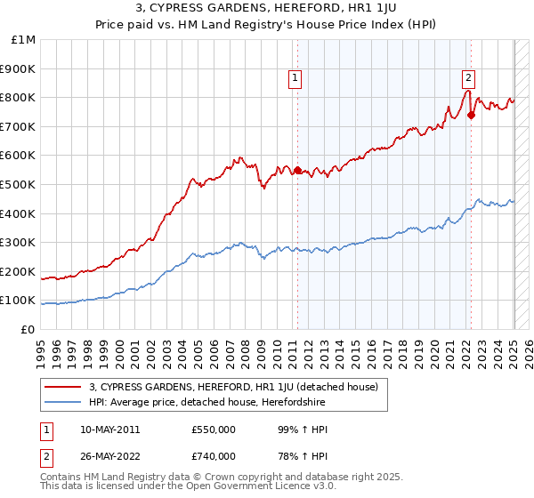 3, CYPRESS GARDENS, HEREFORD, HR1 1JU: Price paid vs HM Land Registry's House Price Index