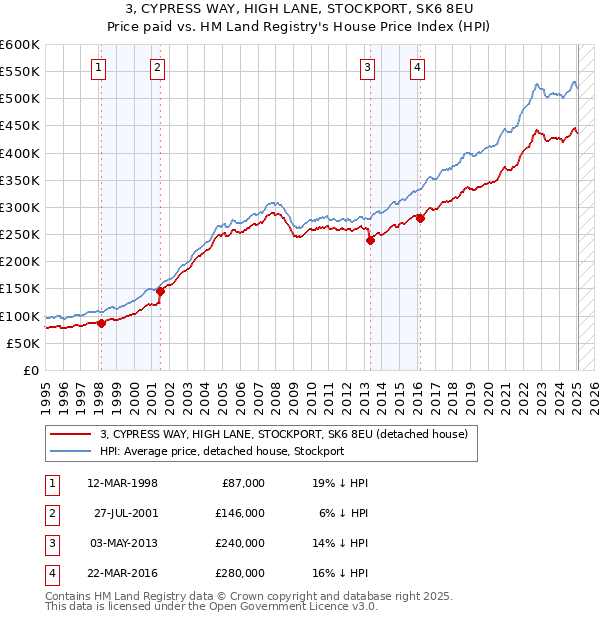 3, CYPRESS WAY, HIGH LANE, STOCKPORT, SK6 8EU: Price paid vs HM Land Registry's House Price Index