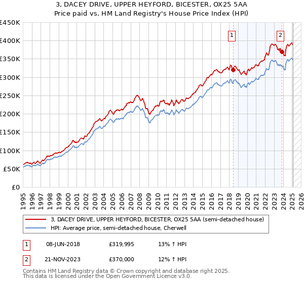 3, DACEY DRIVE, UPPER HEYFORD, BICESTER, OX25 5AA: Price paid vs HM Land Registry's House Price Index