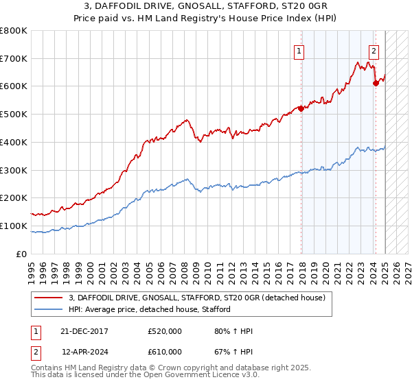 3, DAFFODIL DRIVE, GNOSALL, STAFFORD, ST20 0GR: Price paid vs HM Land Registry's House Price Index