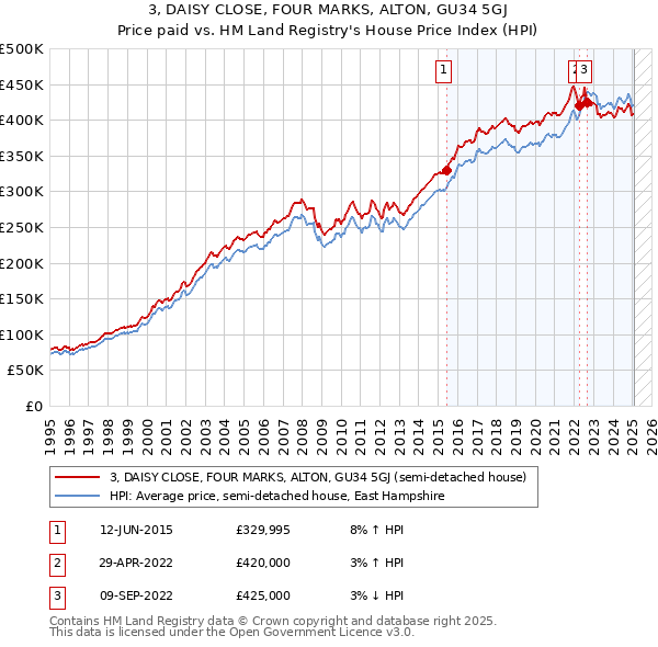 3, DAISY CLOSE, FOUR MARKS, ALTON, GU34 5GJ: Price paid vs HM Land Registry's House Price Index
