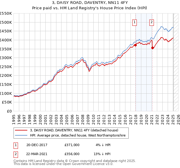 3, DAISY ROAD, DAVENTRY, NN11 4FY: Price paid vs HM Land Registry's House Price Index