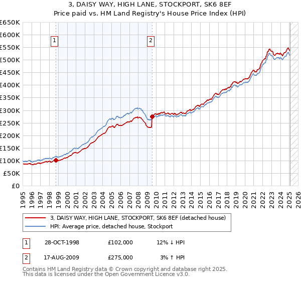3, DAISY WAY, HIGH LANE, STOCKPORT, SK6 8EF: Price paid vs HM Land Registry's House Price Index
