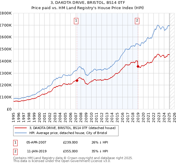 3, DAKOTA DRIVE, BRISTOL, BS14 0TF: Price paid vs HM Land Registry's House Price Index