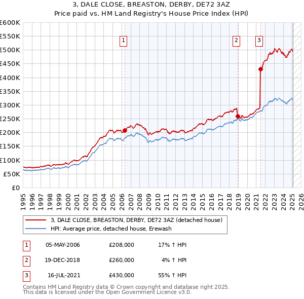 3, DALE CLOSE, BREASTON, DERBY, DE72 3AZ: Price paid vs HM Land Registry's House Price Index