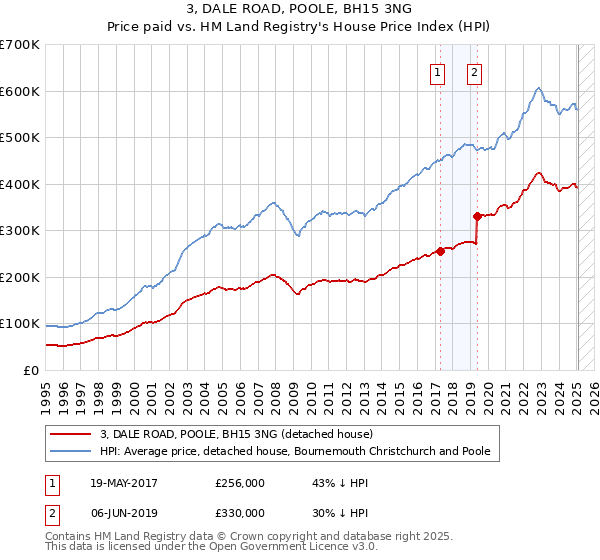 3, DALE ROAD, POOLE, BH15 3NG: Price paid vs HM Land Registry's House Price Index