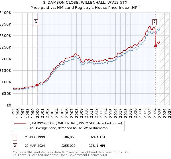 3, DAMSON CLOSE, WILLENHALL, WV12 5TX: Price paid vs HM Land Registry's House Price Index