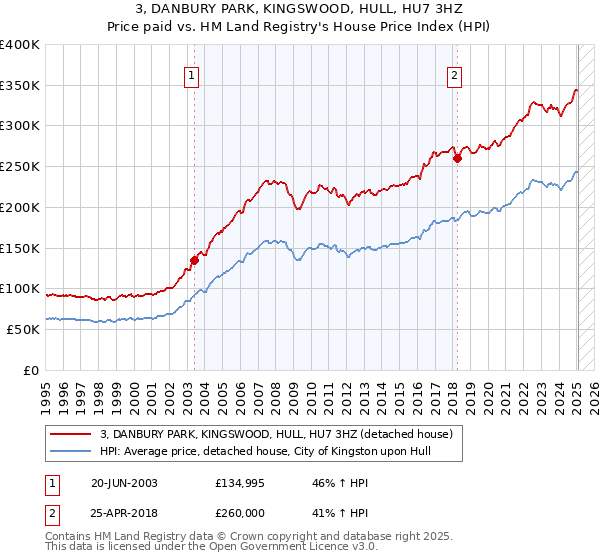 3, DANBURY PARK, KINGSWOOD, HULL, HU7 3HZ: Price paid vs HM Land Registry's House Price Index