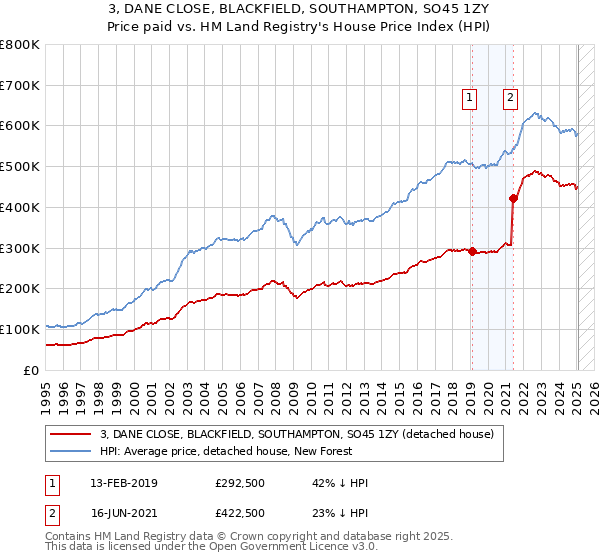 3, DANE CLOSE, BLACKFIELD, SOUTHAMPTON, SO45 1ZY: Price paid vs HM Land Registry's House Price Index