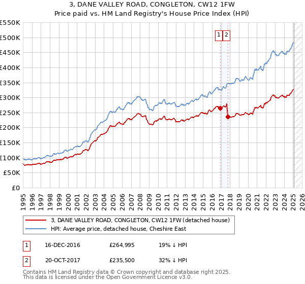 3, DANE VALLEY ROAD, CONGLETON, CW12 1FW: Price paid vs HM Land Registry's House Price Index
