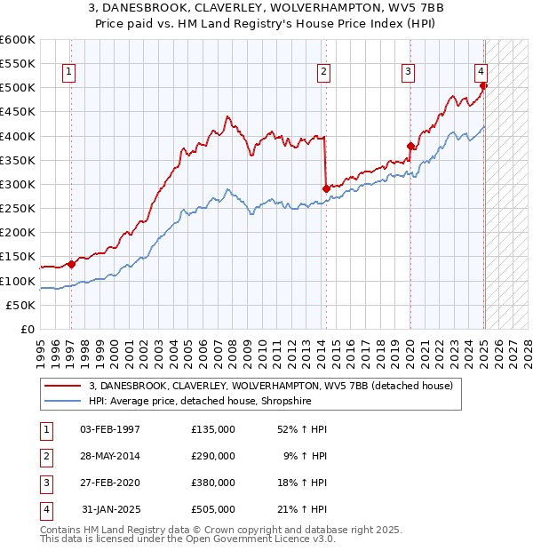 3, DANESBROOK, CLAVERLEY, WOLVERHAMPTON, WV5 7BB: Price paid vs HM Land Registry's House Price Index