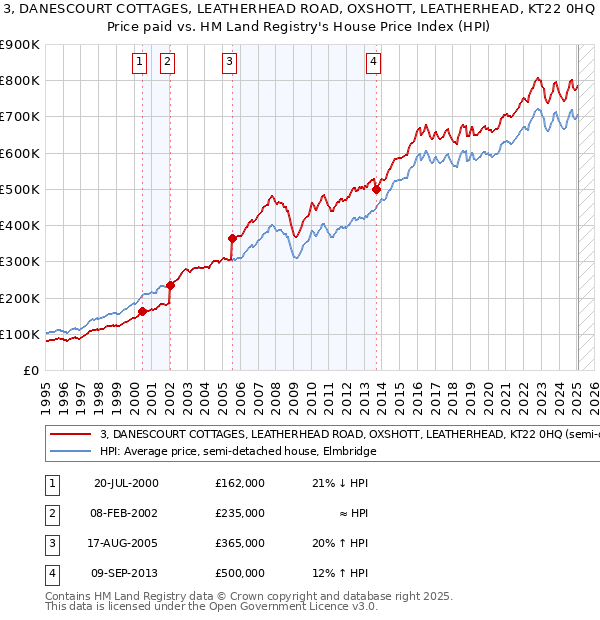 3, DANESCOURT COTTAGES, LEATHERHEAD ROAD, OXSHOTT, LEATHERHEAD, KT22 0HQ: Price paid vs HM Land Registry's House Price Index