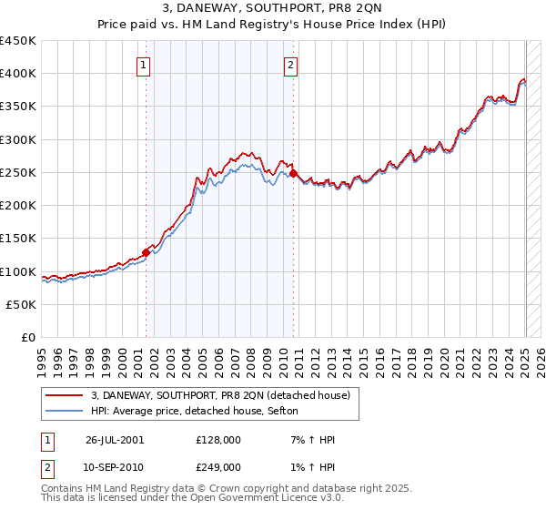 3, DANEWAY, SOUTHPORT, PR8 2QN: Price paid vs HM Land Registry's House Price Index