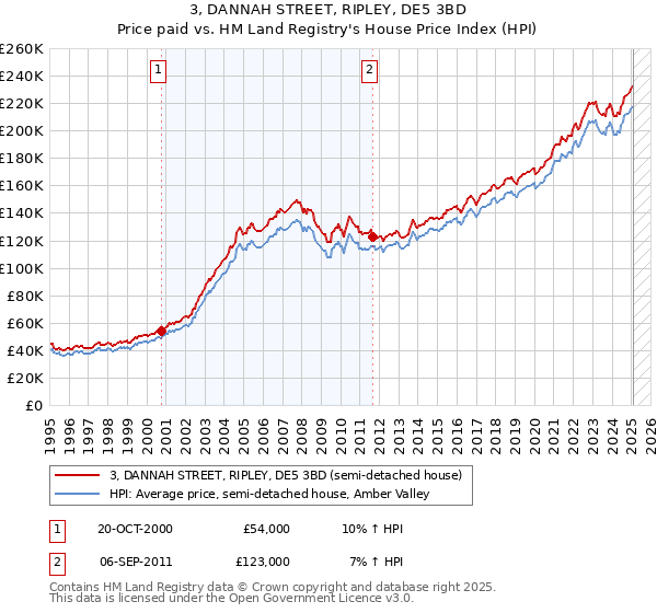 3, DANNAH STREET, RIPLEY, DE5 3BD: Price paid vs HM Land Registry's House Price Index