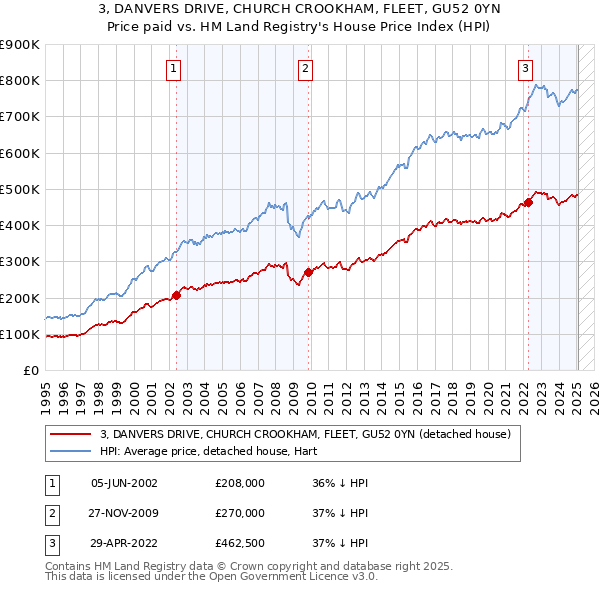3, DANVERS DRIVE, CHURCH CROOKHAM, FLEET, GU52 0YN: Price paid vs HM Land Registry's House Price Index