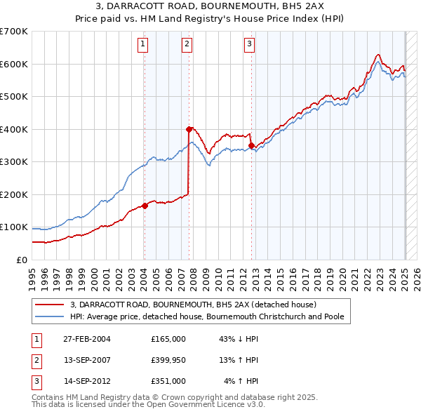 3, DARRACOTT ROAD, BOURNEMOUTH, BH5 2AX: Price paid vs HM Land Registry's House Price Index