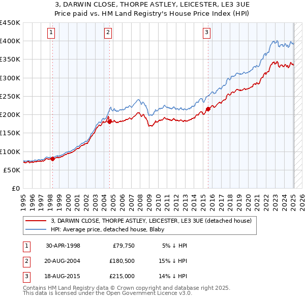 3, DARWIN CLOSE, THORPE ASTLEY, LEICESTER, LE3 3UE: Price paid vs HM Land Registry's House Price Index