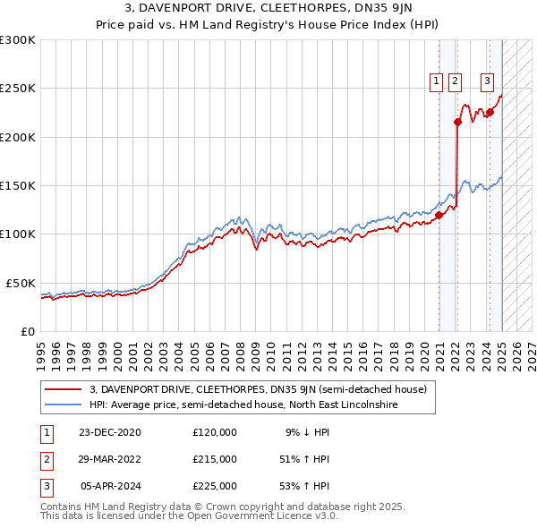 3, DAVENPORT DRIVE, CLEETHORPES, DN35 9JN: Price paid vs HM Land Registry's House Price Index