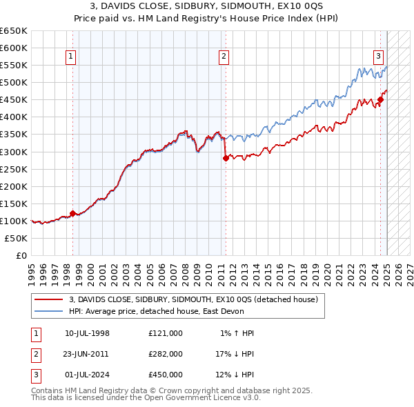 3, DAVIDS CLOSE, SIDBURY, SIDMOUTH, EX10 0QS: Price paid vs HM Land Registry's House Price Index