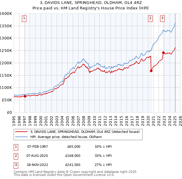 3, DAVIDS LANE, SPRINGHEAD, OLDHAM, OL4 4RZ: Price paid vs HM Land Registry's House Price Index