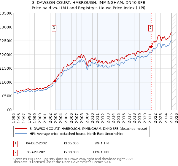 3, DAWSON COURT, HABROUGH, IMMINGHAM, DN40 3FB: Price paid vs HM Land Registry's House Price Index