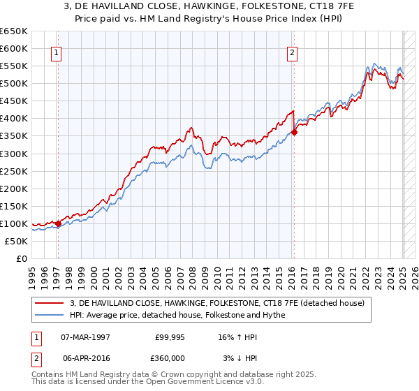3, DE HAVILLAND CLOSE, HAWKINGE, FOLKESTONE, CT18 7FE: Price paid vs HM Land Registry's House Price Index