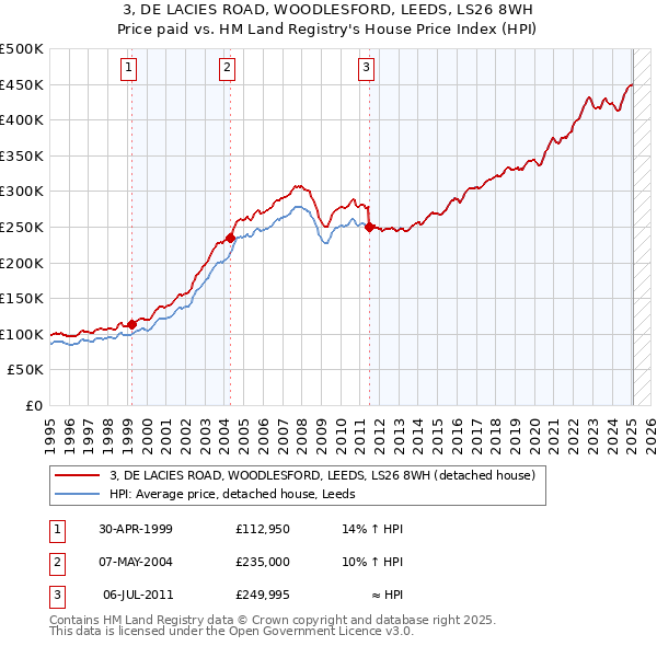 3, DE LACIES ROAD, WOODLESFORD, LEEDS, LS26 8WH: Price paid vs HM Land Registry's House Price Index